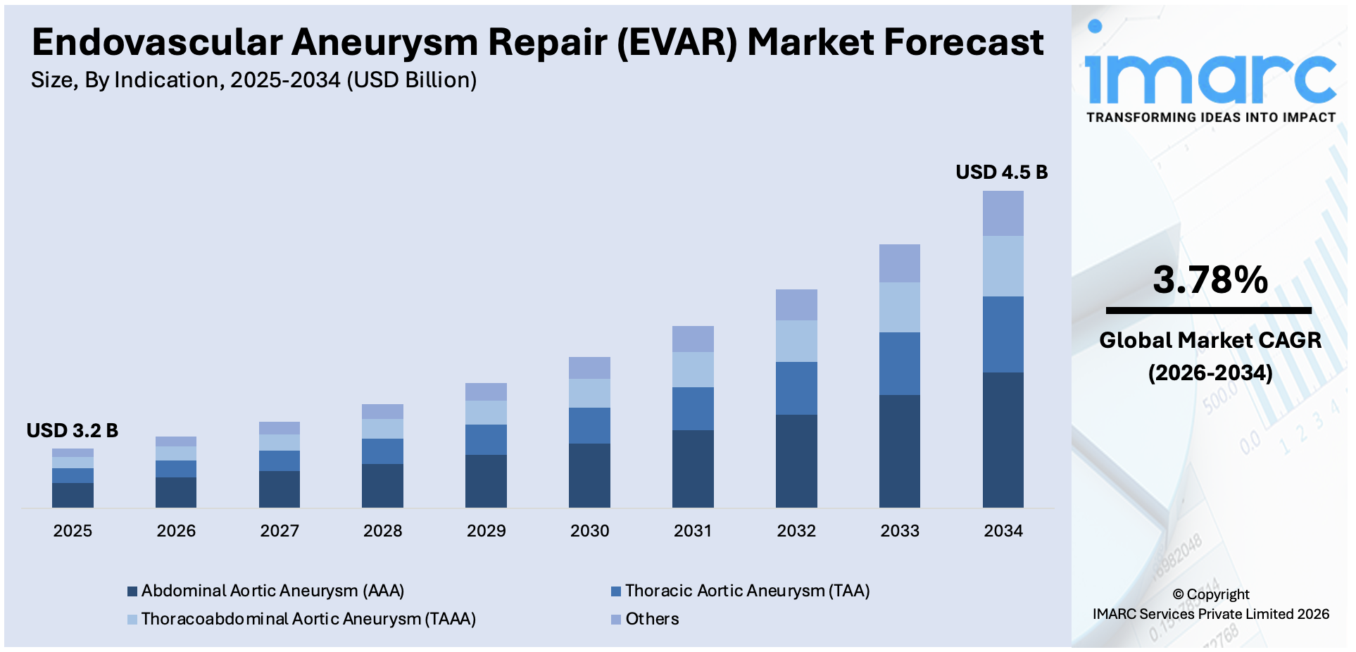Endovascular Aneurysm Repair (EVAR) Market Size